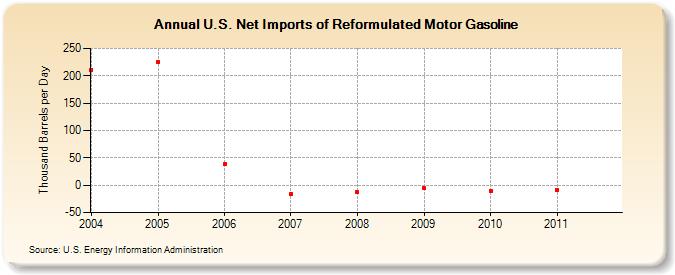 U.S. Net Imports of Reformulated Motor Gasoline (Thousand Barrels per Day)