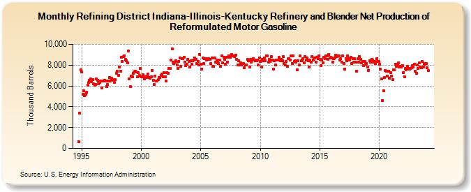 Refining District Indiana-Illinois-Kentucky Refinery and Blender Net Production of Reformulated Motor Gasoline (Thousand Barrels)