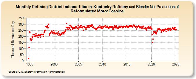 Refining District Indiana-Illinois-Kentucky Refinery and Blender Net Production of Reformulated Motor Gasoline (Thousand Barrels per Day)