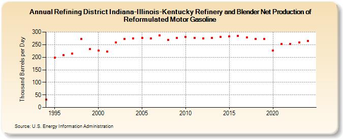 Refining District Indiana-Illinois-Kentucky Refinery and Blender Net Production of Reformulated Motor Gasoline (Thousand Barrels per Day)