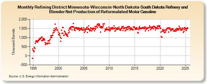 Refining District Minnesota-Wisconsin-North Dakota-South Dakota Refinery and Blender Net Production of Reformulated Motor Gasoline (Thousand Barrels)