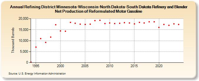 Refining District Minnesota-Wisconsin-North Dakota-South Dakota Refinery and Blender Net Production of Reformulated Motor Gasoline (Thousand Barrels)