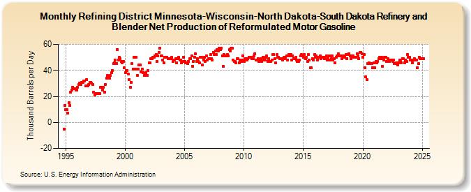 Refining District Minnesota-Wisconsin-North Dakota-South Dakota Refinery and Blender Net Production of Reformulated Motor Gasoline (Thousand Barrels per Day)