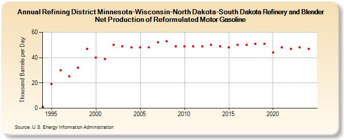 Refining District Minnesota-Wisconsin-North Dakota-South Dakota Refinery and Blender Net Production of Reformulated Motor Gasoline (Thousand Barrels per Day)