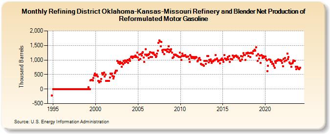 Refining District Oklahoma-Kansas-Missouri Refinery and Blender Net Production of Reformulated Motor Gasoline (Thousand Barrels)