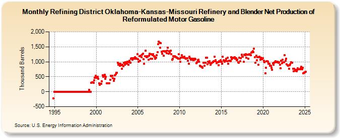 Refining District Oklahoma-Kansas-Missouri Refinery and Blender Net Production of Reformulated Motor Gasoline (Thousand Barrels)