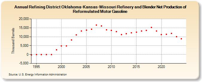 Refining District Oklahoma-Kansas-Missouri Refinery and Blender Net Production of Reformulated Motor Gasoline (Thousand Barrels)