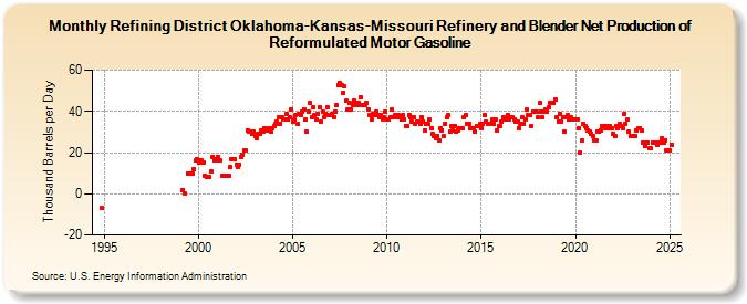 Refining District Oklahoma-Kansas-Missouri Refinery and Blender Net Production of Reformulated Motor Gasoline (Thousand Barrels per Day)