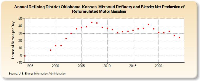Refining District Oklahoma-Kansas-Missouri Refinery and Blender Net Production of Reformulated Motor Gasoline (Thousand Barrels per Day)