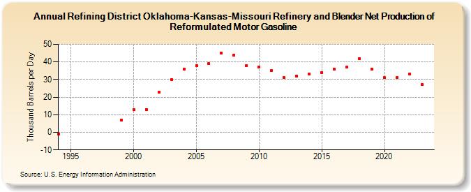 Refining District Oklahoma-Kansas-Missouri Refinery and Blender Net Production of Reformulated Motor Gasoline (Thousand Barrels per Day)