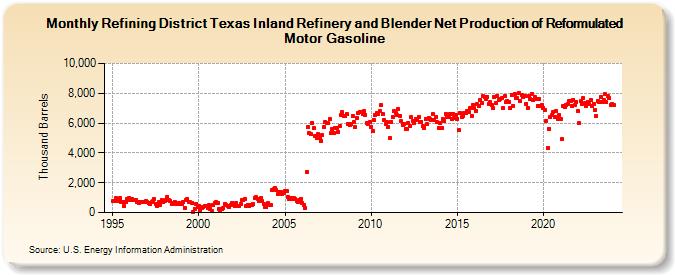Refining District Texas Inland Refinery and Blender Net Production of Reformulated Motor Gasoline (Thousand Barrels)