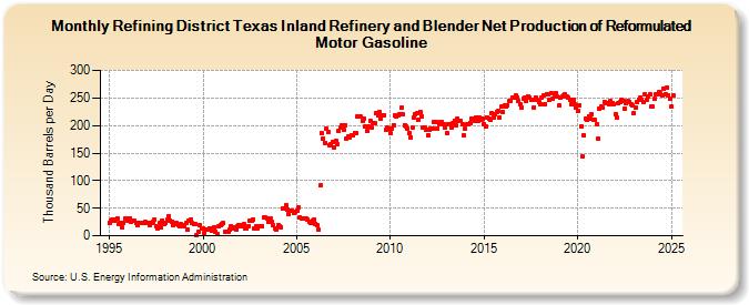 Refining District Texas Inland Refinery and Blender Net Production of Reformulated Motor Gasoline (Thousand Barrels per Day)