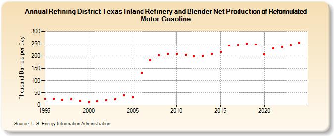 Refining District Texas Inland Refinery and Blender Net Production of Reformulated Motor Gasoline (Thousand Barrels per Day)