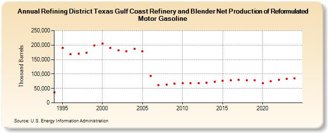 Refining District Texas Gulf Coast Refinery and Blender Net Production of Reformulated Motor Gasoline (Thousand Barrels)