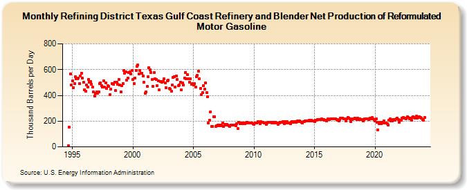 Refining District Texas Gulf Coast Refinery and Blender Net Production of Reformulated Motor Gasoline (Thousand Barrels per Day)