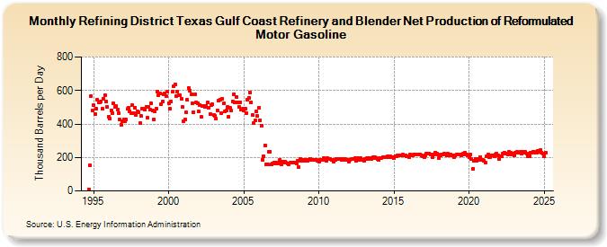 Refining District Texas Gulf Coast Refinery and Blender Net Production of Reformulated Motor Gasoline (Thousand Barrels per Day)