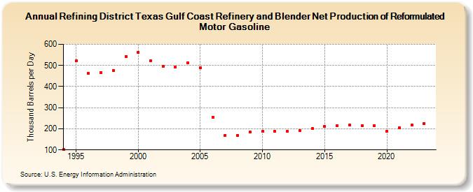 Refining District Texas Gulf Coast Refinery and Blender Net Production of Reformulated Motor Gasoline (Thousand Barrels per Day)