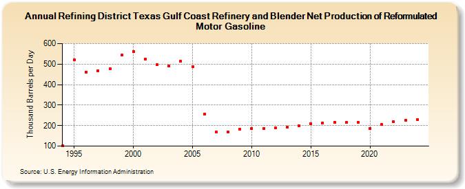 Refining District Texas Gulf Coast Refinery and Blender Net Production of Reformulated Motor Gasoline (Thousand Barrels per Day)