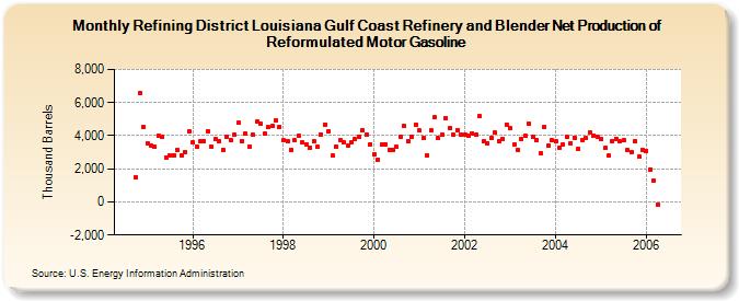 Refining District Louisiana Gulf Coast Refinery and Blender Net Production of Reformulated Motor Gasoline (Thousand Barrels)