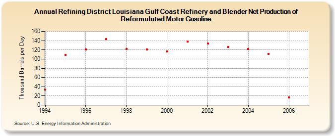 Refining District Louisiana Gulf Coast Refinery and Blender Net Production of Reformulated Motor Gasoline (Thousand Barrels per Day)