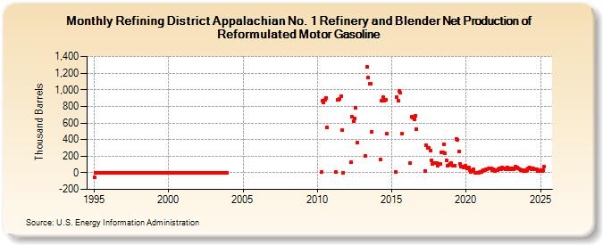 Refining District Appalachian No. 1 Refinery and Blender Net Production of Reformulated Motor Gasoline (Thousand Barrels)