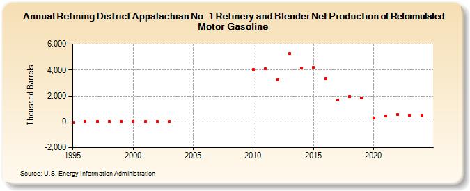 Refining District Appalachian No. 1 Refinery and Blender Net Production of Reformulated Motor Gasoline (Thousand Barrels)