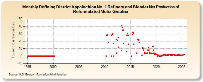 Refining District Appalachian No. 1 Refinery and Blender Net Production of Reformulated Motor Gasoline (Thousand Barrels per Day)