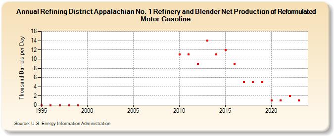 Refining District Appalachian No. 1 Refinery and Blender Net Production of Reformulated Motor Gasoline (Thousand Barrels per Day)