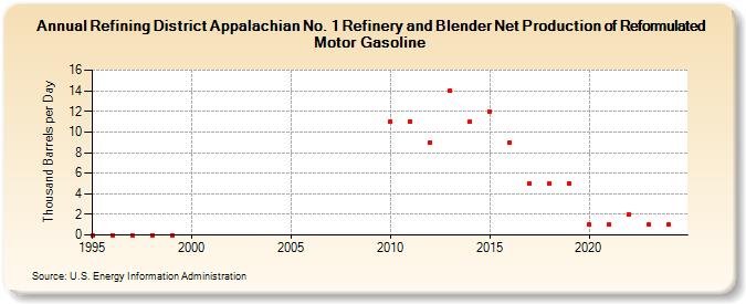 Refining District Appalachian No. 1 Refinery and Blender Net Production of Reformulated Motor Gasoline (Thousand Barrels per Day)