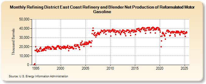 Refining District East Coast Refinery and Blender Net Production of Reformulated Motor Gasoline (Thousand Barrels)