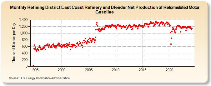Refining District East Coast Refinery and Blender Net Production of Reformulated Motor Gasoline (Thousand Barrels per Day)