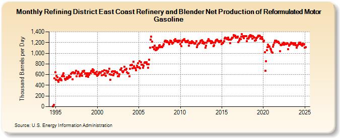 Refining District East Coast Refinery and Blender Net Production of Reformulated Motor Gasoline (Thousand Barrels per Day)