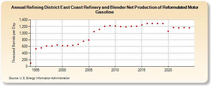 Refining District East Coast Refinery and Blender Net Production of Reformulated Motor Gasoline (Thousand Barrels per Day)