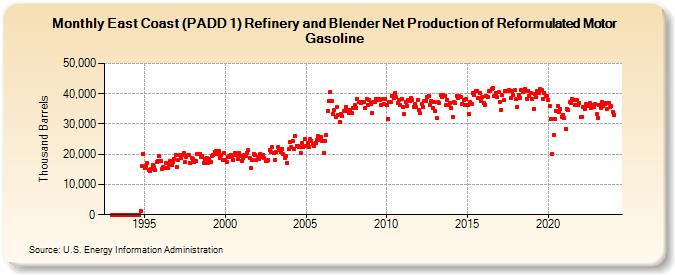 East Coast (PADD 1) Refinery and Blender Net Production of Reformulated Motor Gasoline (Thousand Barrels)