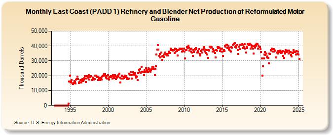 East Coast (PADD 1) Refinery and Blender Net Production of Reformulated Motor Gasoline (Thousand Barrels)