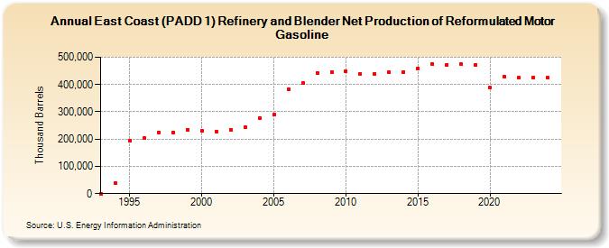 East Coast (PADD 1) Refinery and Blender Net Production of Reformulated Motor Gasoline (Thousand Barrels)