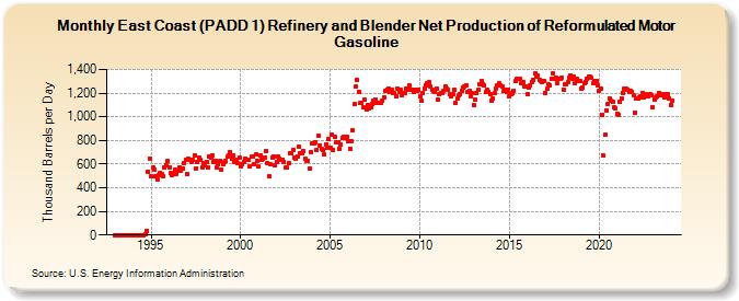 East Coast (PADD 1) Refinery and Blender Net Production of Reformulated Motor Gasoline (Thousand Barrels per Day)