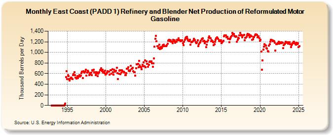 East Coast (PADD 1) Refinery and Blender Net Production of Reformulated Motor Gasoline (Thousand Barrels per Day)