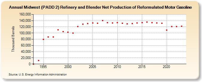 Midwest (PADD 2) Refinery and Blender Net Production of Reformulated Motor Gasoline (Thousand Barrels)