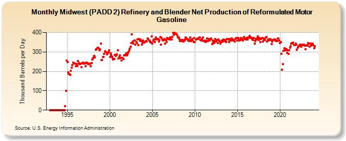 Midwest (PADD 2) Refinery and Blender Net Production of Reformulated Motor Gasoline (Thousand Barrels per Day)