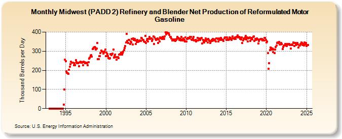 Midwest (PADD 2) Refinery and Blender Net Production of Reformulated Motor Gasoline (Thousand Barrels per Day)