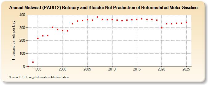 Midwest (PADD 2) Refinery and Blender Net Production of Reformulated Motor Gasoline (Thousand Barrels per Day)