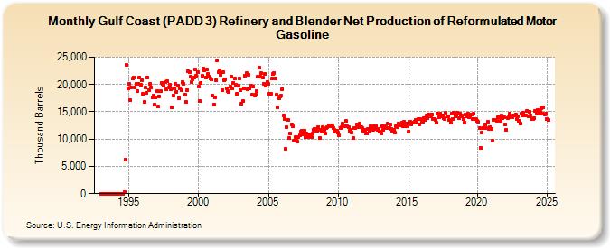 Gulf Coast (PADD 3) Refinery and Blender Net Production of Reformulated Motor Gasoline (Thousand Barrels)