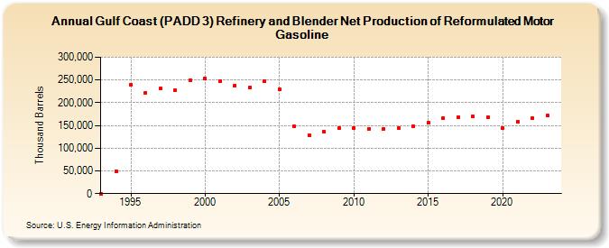 Gulf Coast (PADD 3) Refinery and Blender Net Production of Reformulated Motor Gasoline (Thousand Barrels)