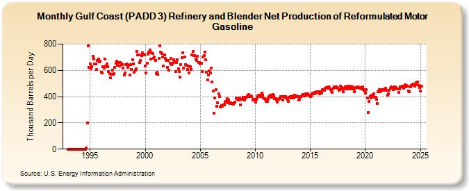 Gulf Coast (PADD 3) Refinery and Blender Net Production of Reformulated Motor Gasoline (Thousand Barrels per Day)