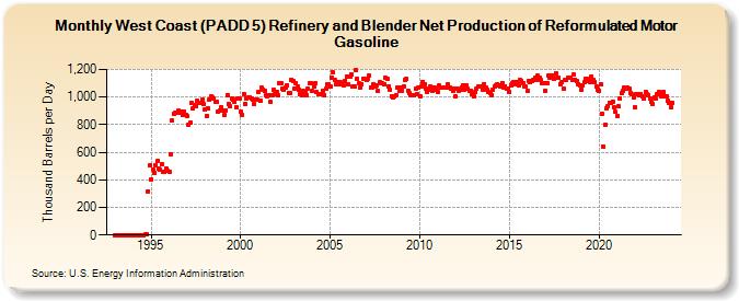 West Coast (PADD 5) Refinery and Blender Net Production of Reformulated Motor Gasoline (Thousand Barrels per Day)
