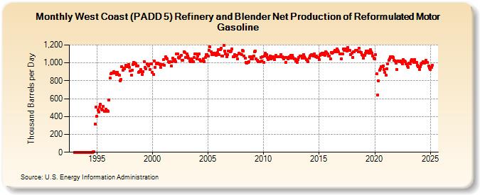 West Coast (PADD 5) Refinery and Blender Net Production of Reformulated Motor Gasoline (Thousand Barrels per Day)