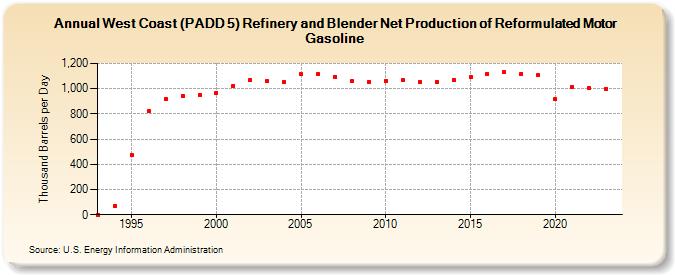 West Coast (PADD 5) Refinery and Blender Net Production of Reformulated Motor Gasoline (Thousand Barrels per Day)