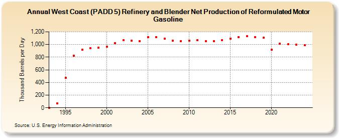 West Coast (PADD 5) Refinery and Blender Net Production of Reformulated Motor Gasoline (Thousand Barrels per Day)