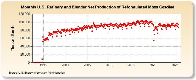 U.S. Refinery and Blender Net Production of Reformulated Motor Gasoline (Thousand Barrels)
